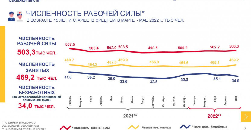 Занятость и безработица в Республике Саха (Якутия) в среднем в марте-мае 2022 года